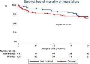 Kaplan–Meier survival analysis for the combined endpoint of mortality or hospitalization due to heart failure between patients who underwent drainage (red line) or who did not (blue line). This figure is shown in full colour only in the online version of the article.