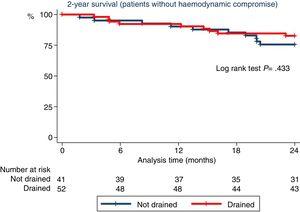Kaplan–Meier survival analysis for the primary endpoint (mortality) among the 99 patients initially admitted without signs of haemodynamic compromise.