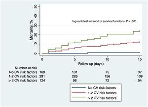 Kaplan–Meier failure function curves showing the mortality rate stratified by the presence and number of CV risk factors. CV, cardiovascular.