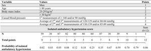 Probability of having isolated ambulatory hypertension based on the score estimated from the multivariable logistic model, among normotensive subjects aged 65 and over.