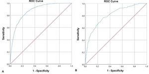 Receiver operating characteristic (ROC) curves for in-hospital surgical management logistic regression model (A) and for in-hospital post surgical mortality (B).