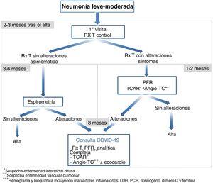 Propuesta de seguimiento de la neumonía leve-moderada por COVID-19. Angio-TC: angiografía por tomografía computarizada; PFR: pruebas de función respiratoria; Rx T: radiografía de tórax; TCAR: tomografía computarizada de alta resolución.