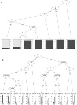 (a) Result of estimating the optimal classification tree that discriminates between the risk and non-risk group. (b) Results of estimation of the optimal classification tree that discriminates between the risk patients who died and lived, and the patients included in the non-risk group.