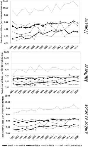 Tendência dos coeficientes de mortalidade por melanoma maligno da pele de idosos, por 100 mil habitantes, no sexo masculino, sexo feminino e em ambos os sexos. Brasil (2001 a 2016).