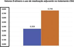 Pacientes que necessitaram de uso de medicação adjuvante segundo os níveis de D‐dímero (barra azul representa os pacientes que não necessitaram de medicação adjuvante).
