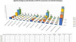 Imunobiológicos fornecidos pela Secretaria de Saúde do Estado de São Paulo no período de 2013‐2018 em obediência às demandas de ações judiciais, cujos médicos prescritores constam como dermatologistas.