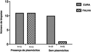 Plasmócitos e resultado terapêutico seis meses após o término do tratamento em pacientes com leishmaniose cutânea. * p<0,05 (teste exato de Fisher).
