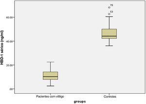 Níveis séricos de HBD‐1 em pacientes com vitiligo e controles.