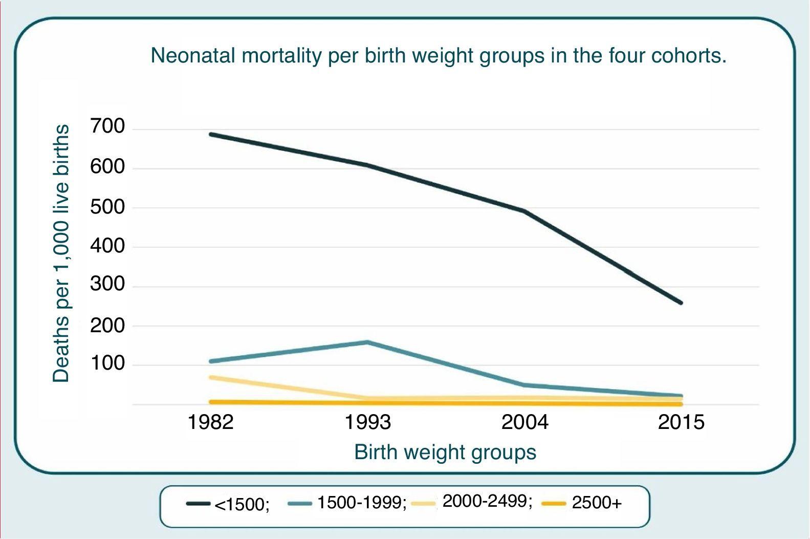 Prevalence, mortality and risk factors associated with very low birth