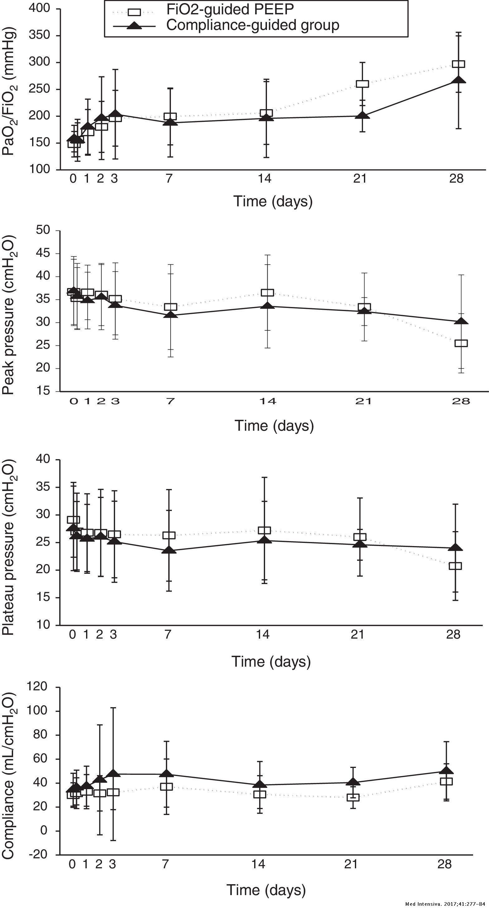 Compliance-guided versus FiO2-driven positive-end expiratory pressure ...