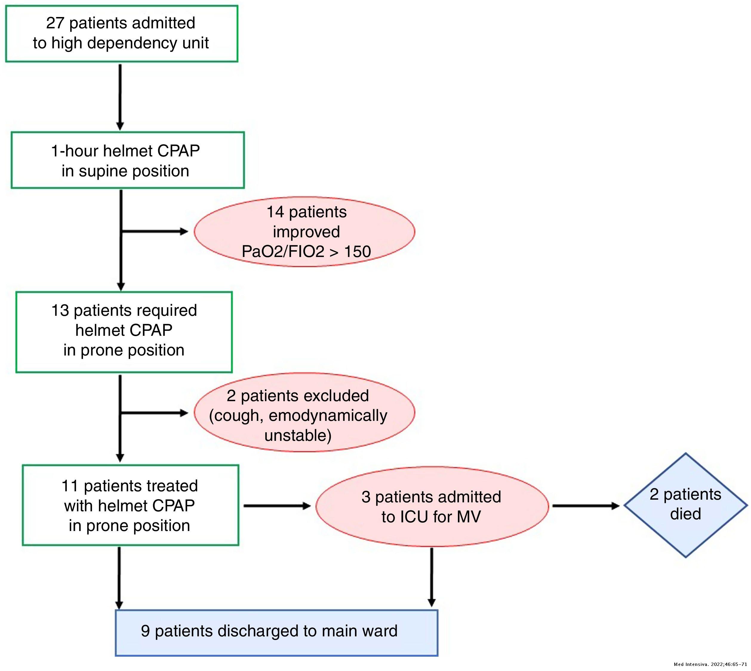 Awake pronation with helmet continuous positive airway pressure for ...