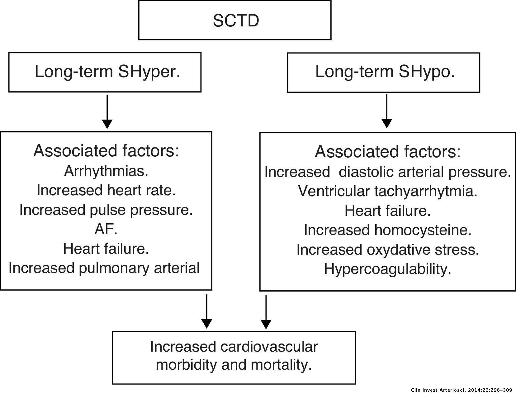 Effects of thyroid hormones on the heart Clínica e Investigación en