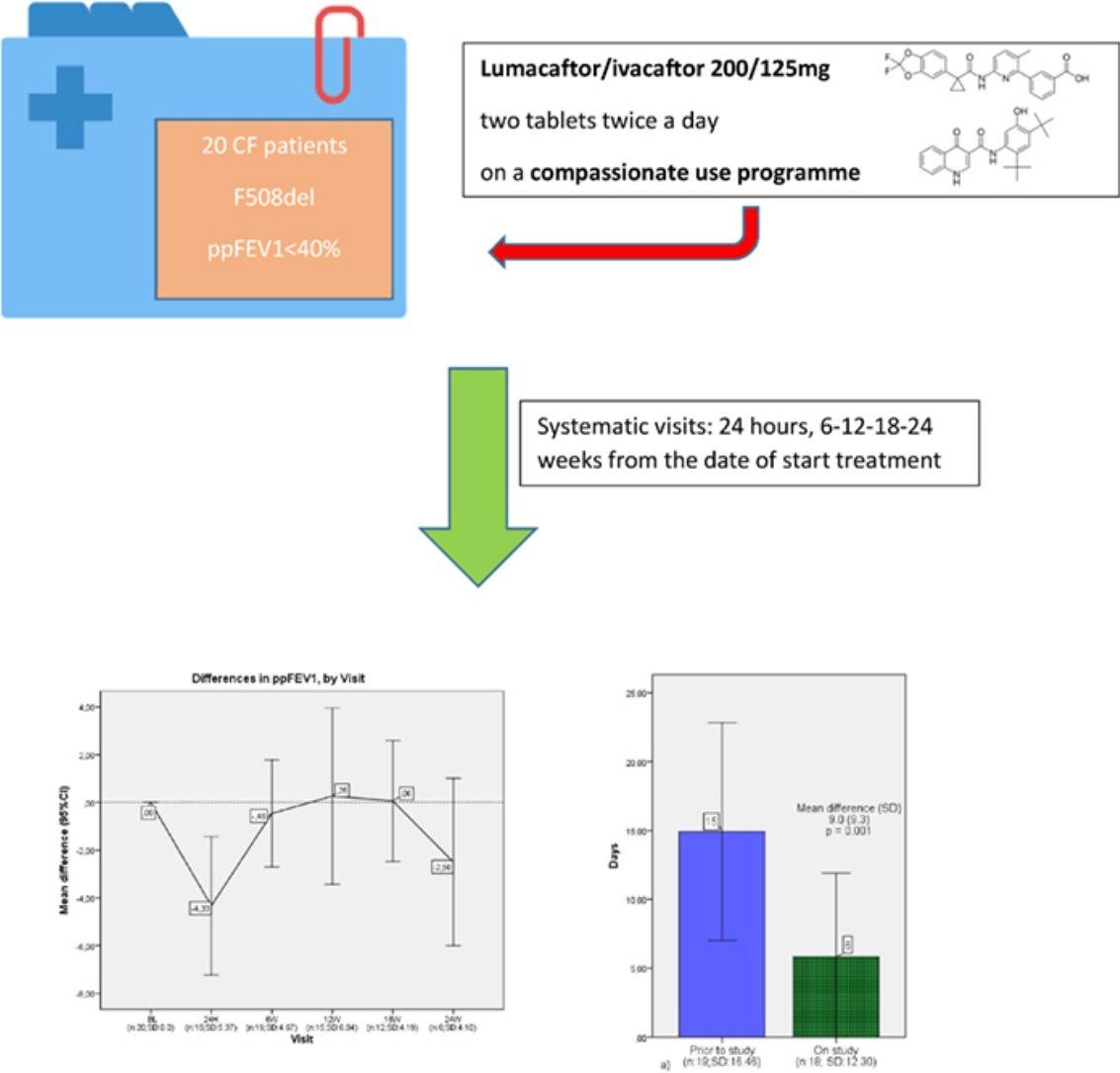 Compassionate Use of Lumacaftor/Ivacaftor in Cystic Fibrosis Spanish