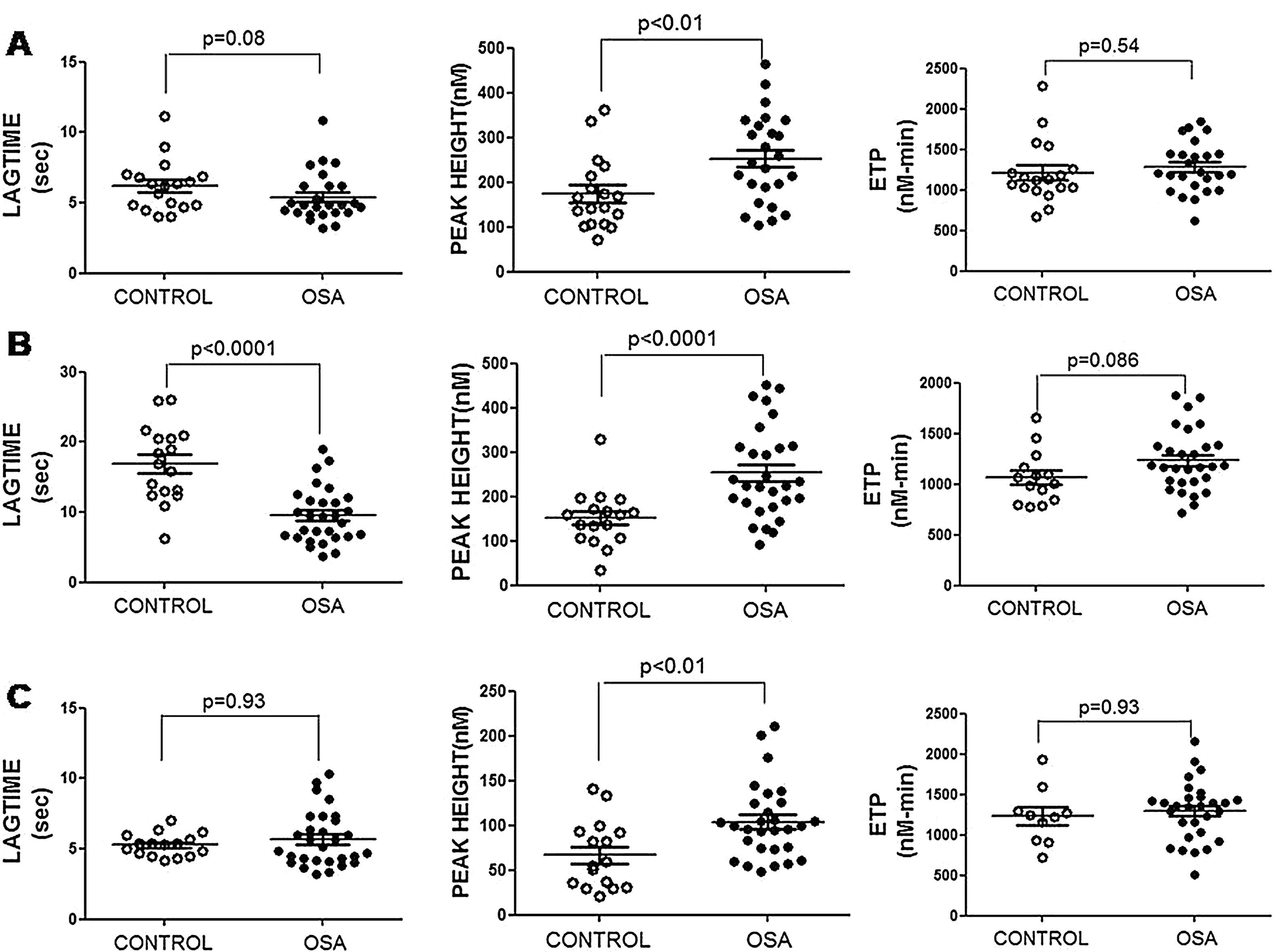 Procoagulant State Of Sleep Apnea Depends On Systemic Inflammation And ...