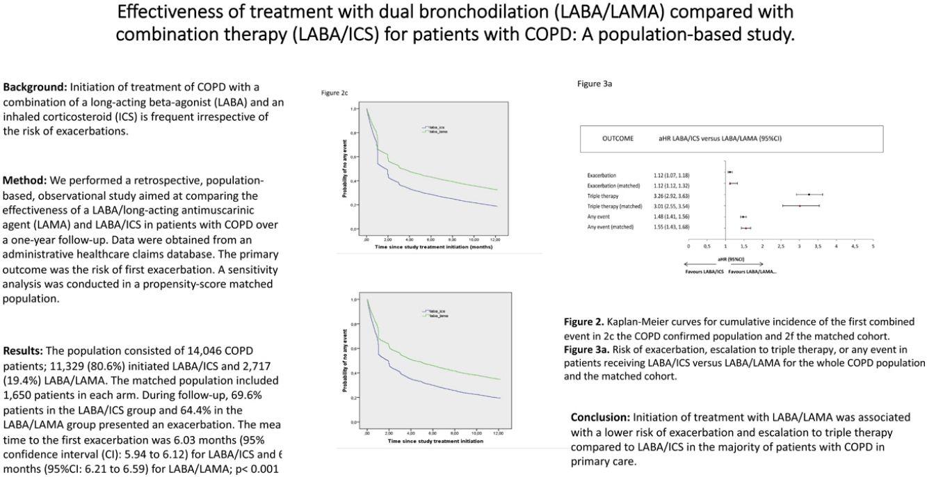 Effectiveness of Treatment With Dual Bronchodilation (LABA/LAMA ...