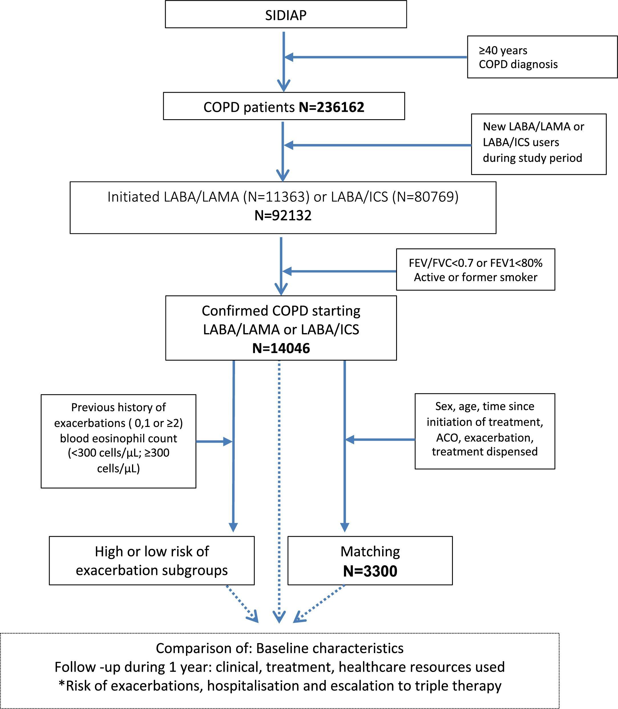 Effectiveness of Treatment With Dual Bronchodilation (LABA/LAMA ...