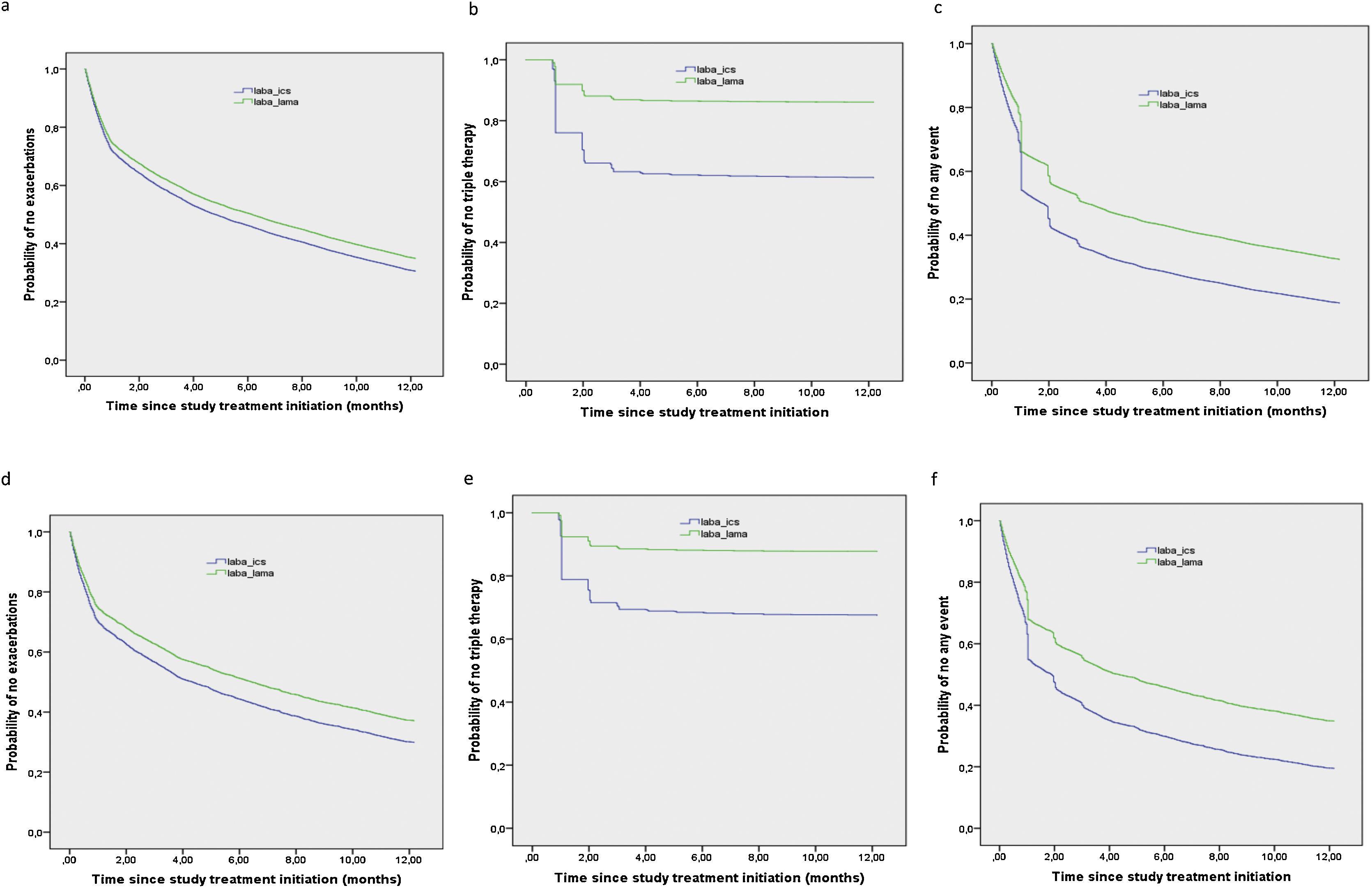 Effectiveness of Treatment With Dual Bronchodilation (LABA/LAMA ...
