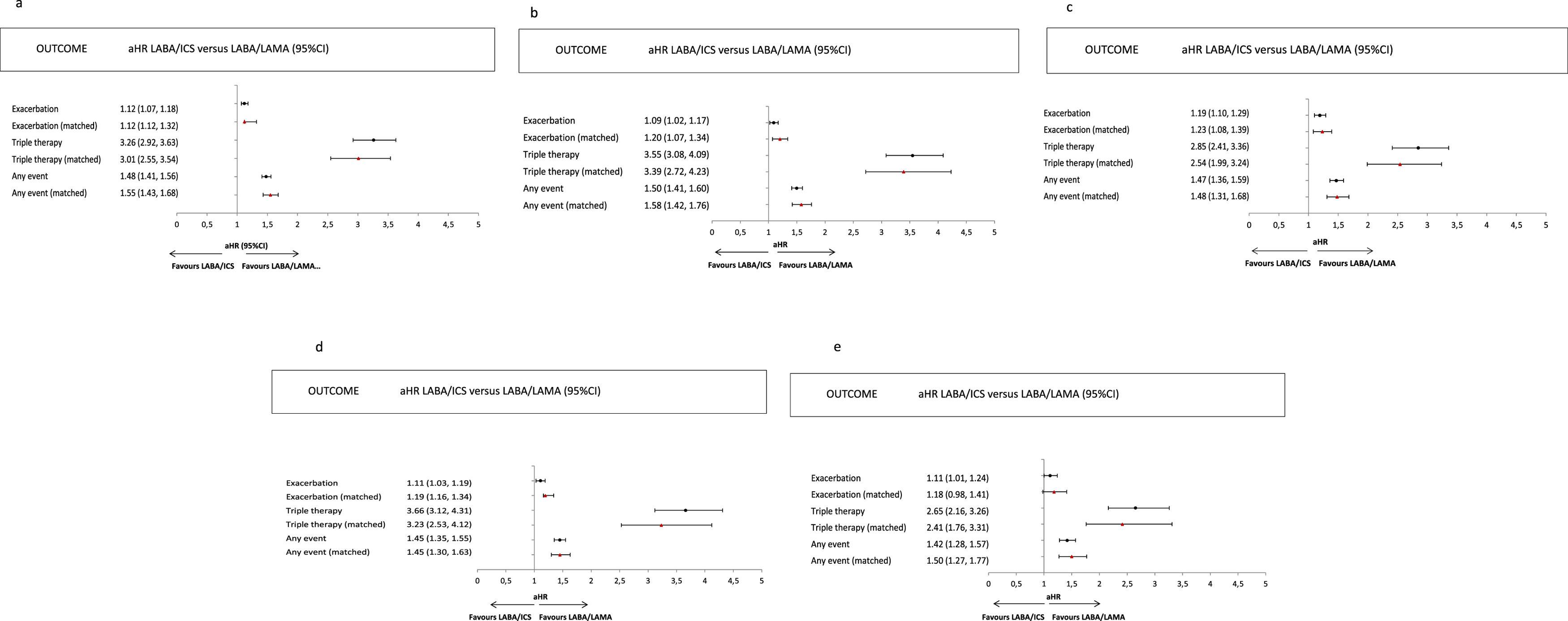 Effectiveness of Treatment With Dual Bronchodilation (LABA/LAMA ...