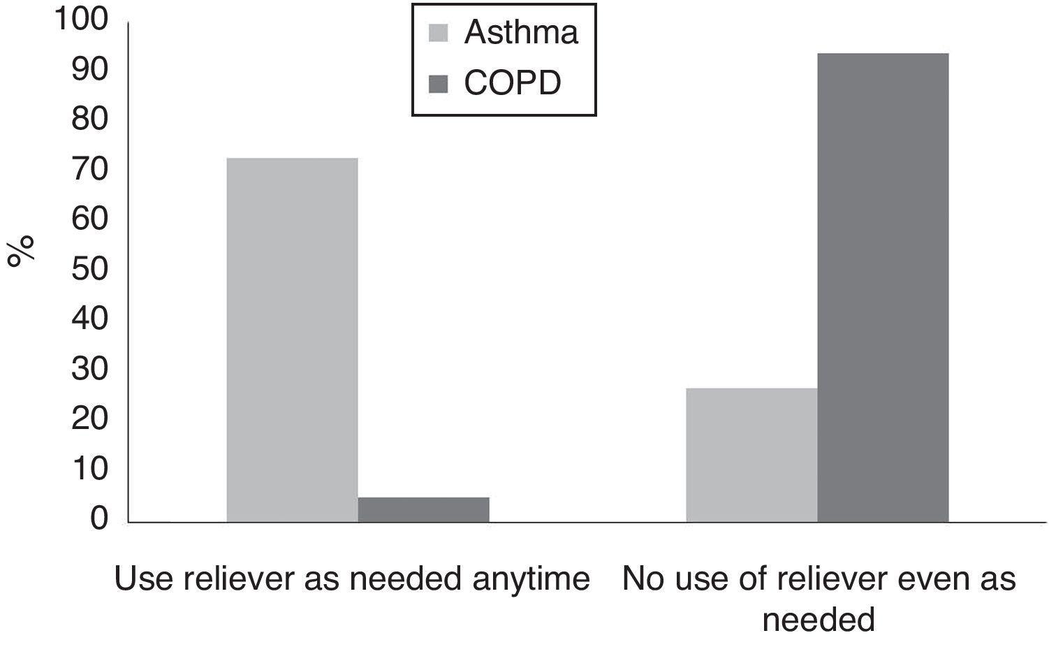 How do patients with asthma and COPD behave during fasting