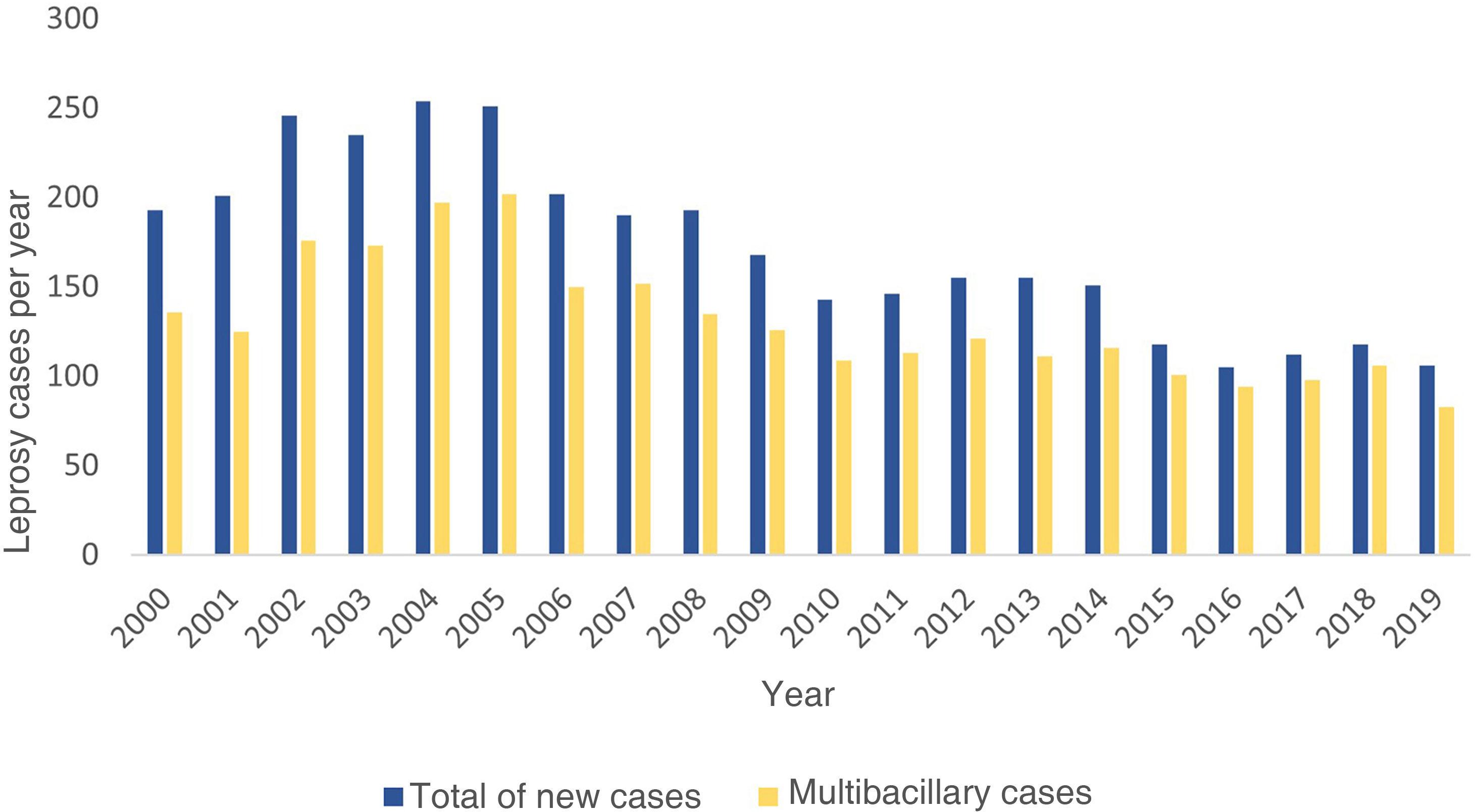 Epidemiological characteristics of leprosy from 2000 to 2019 in a state ...