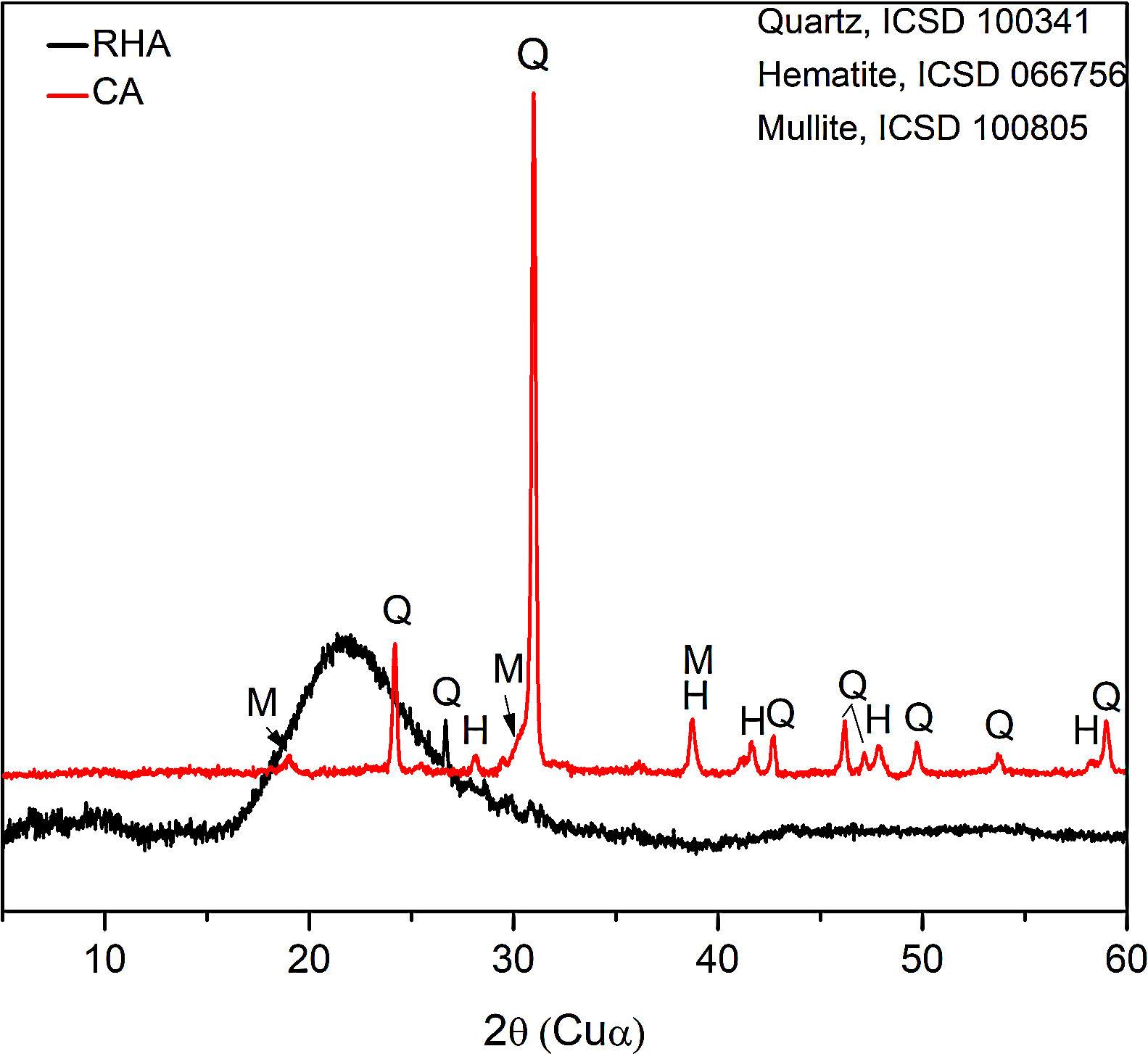 Preparation of glassceramic materials from coal ash and rice husk ash
