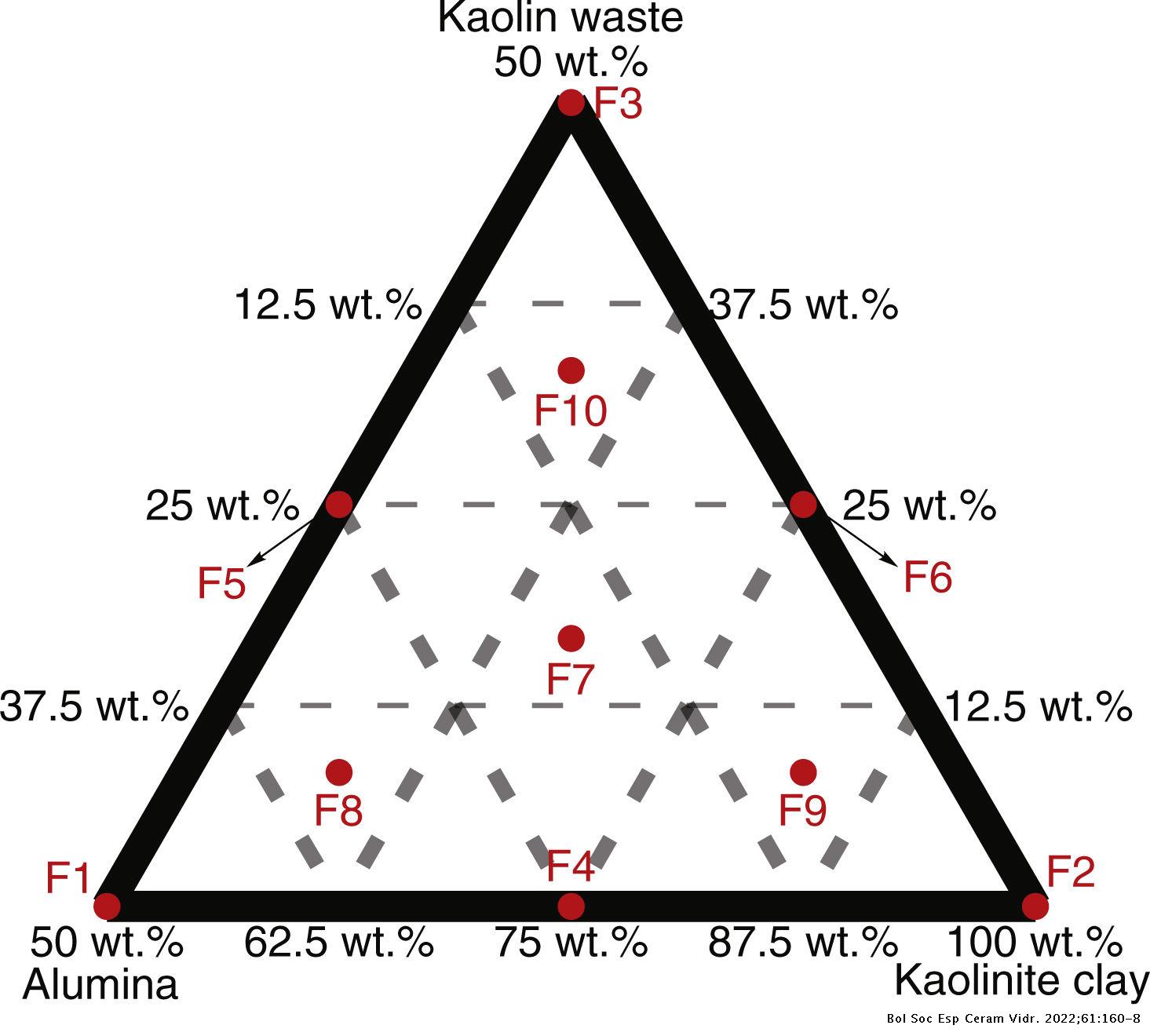 Processing of mullite–glass ceramics using simplex-centroid design ...