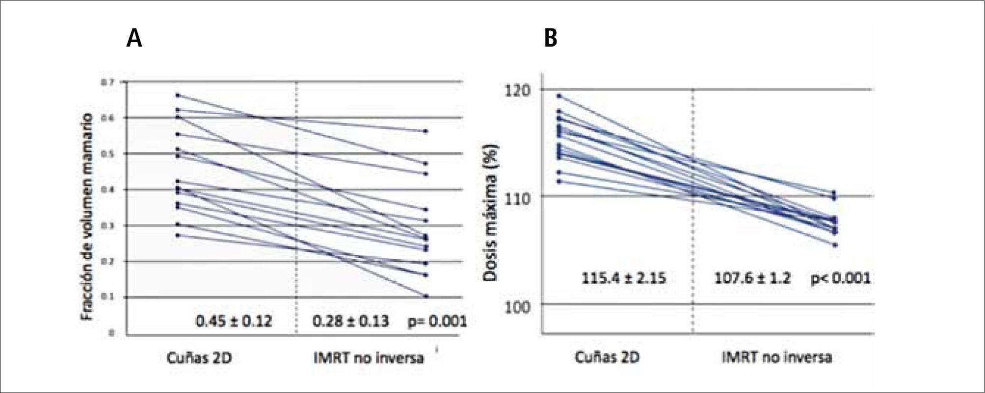 Radioterapia De Intensidad Modulada Imrt Revista Médica Clínica Las Condes 3142