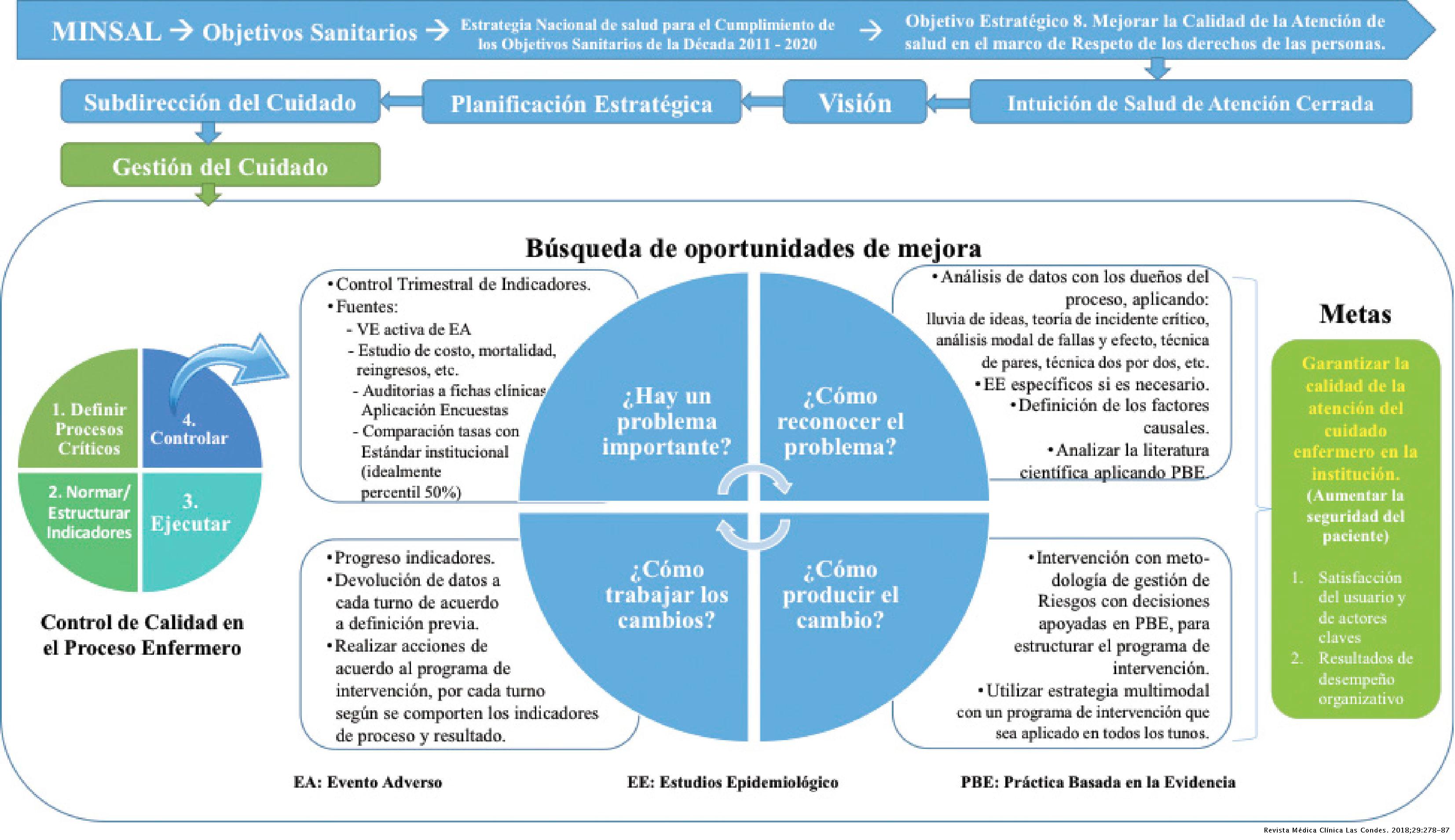 CALIDAD EN ENFERMERÍA SU GESTIÓN, IMPLEMENTACIÓN Y MEDICIÓN Revista Médica Clínica Las Condes CALIDAD EN ENFERMERÍA SU GESTIÓN, IMPLEMENTACIÓN Y MEDICIÓN Revista Médica Clínica Las Condes