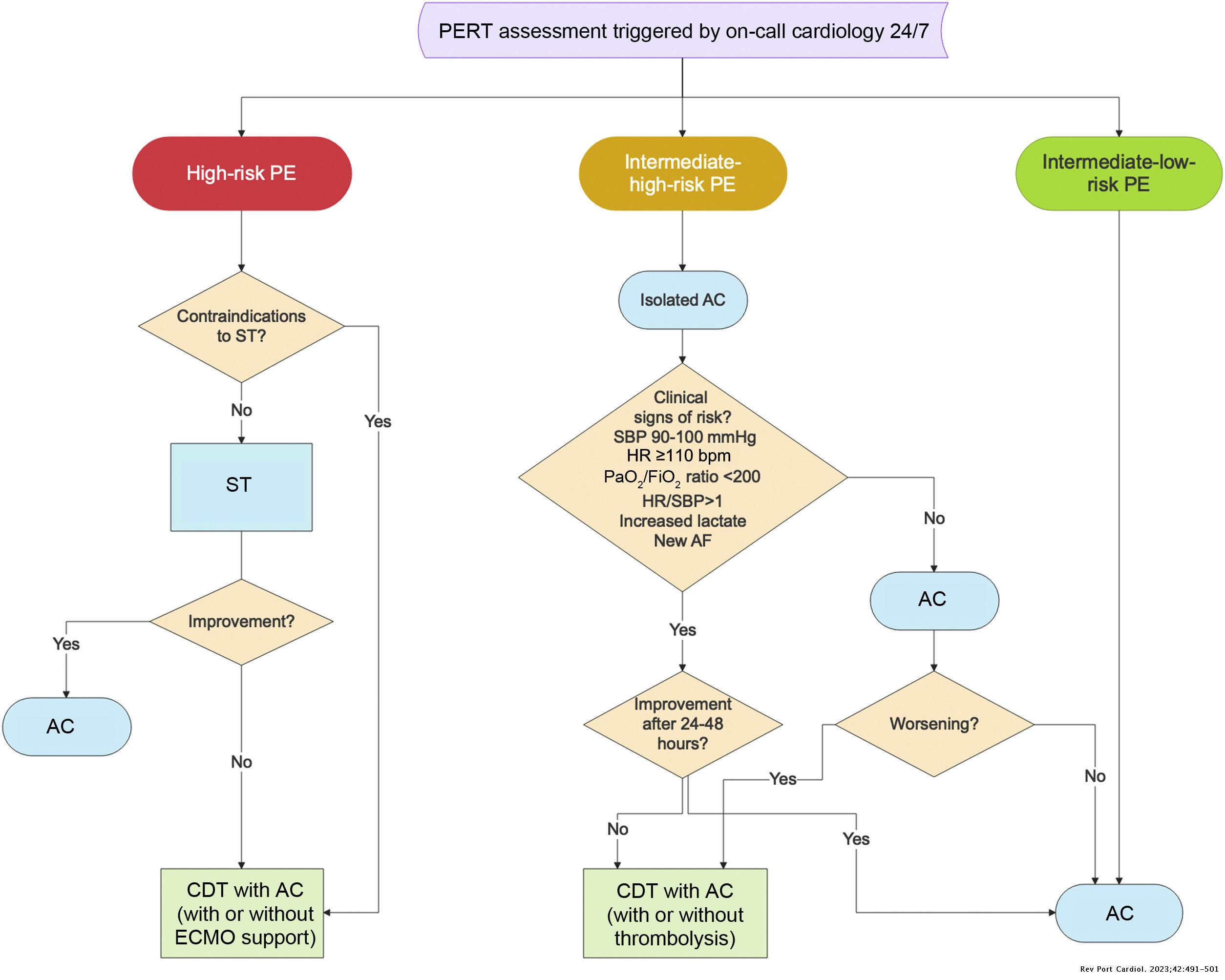 Blueprint for developing an effective pulmonary embolism response ...