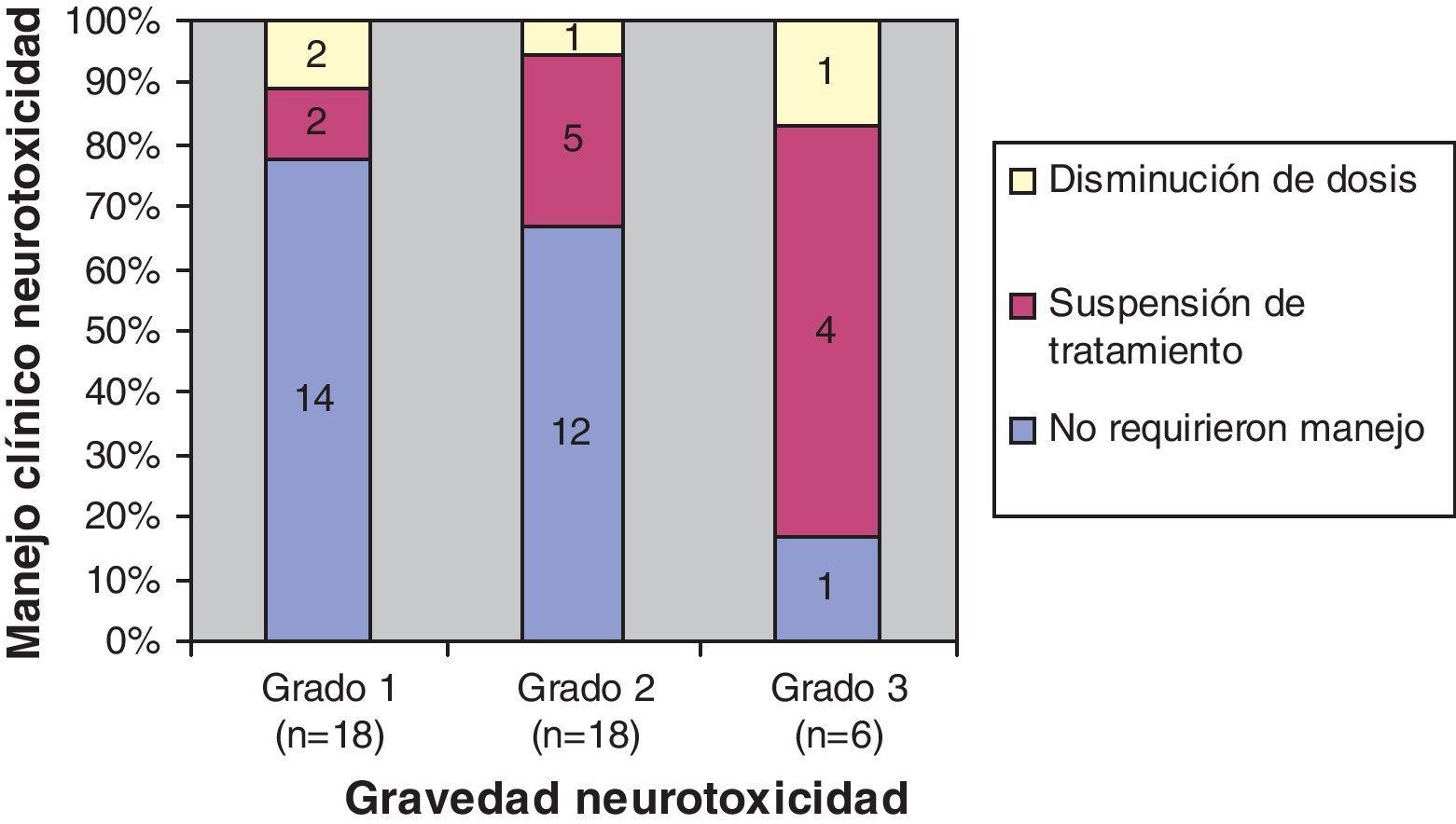 Neurotoxicidad Asociada A Oxaliplatino En La Práctica Clínica ...