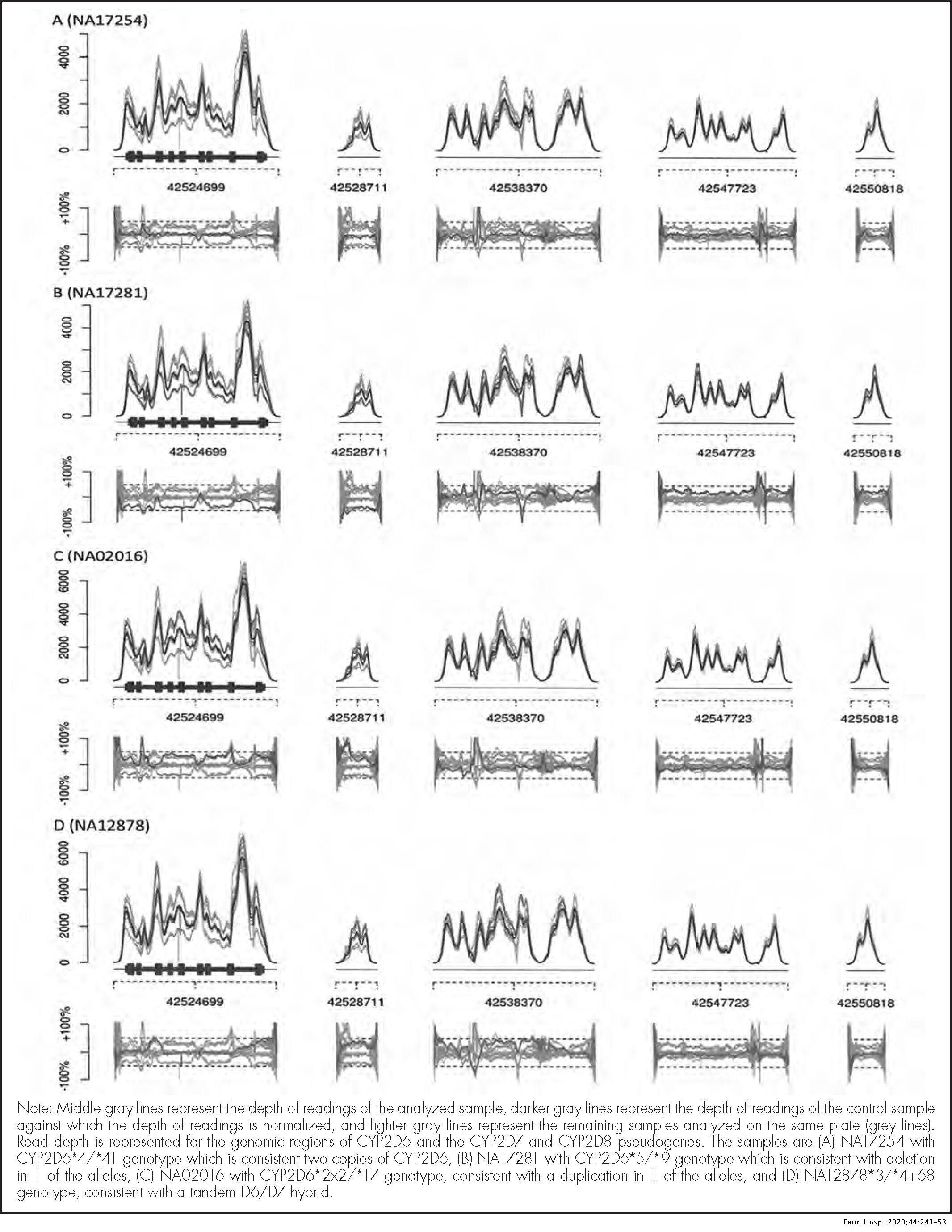 Development and validation of a next-generation sequencing panel for ...
