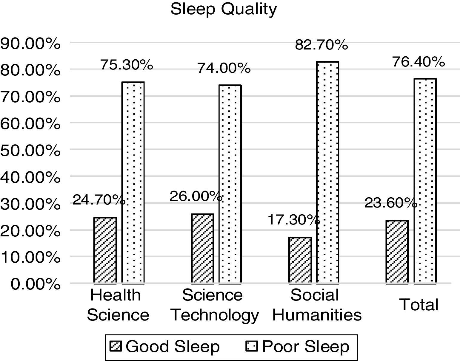 Vs Sleep Quality For Students
