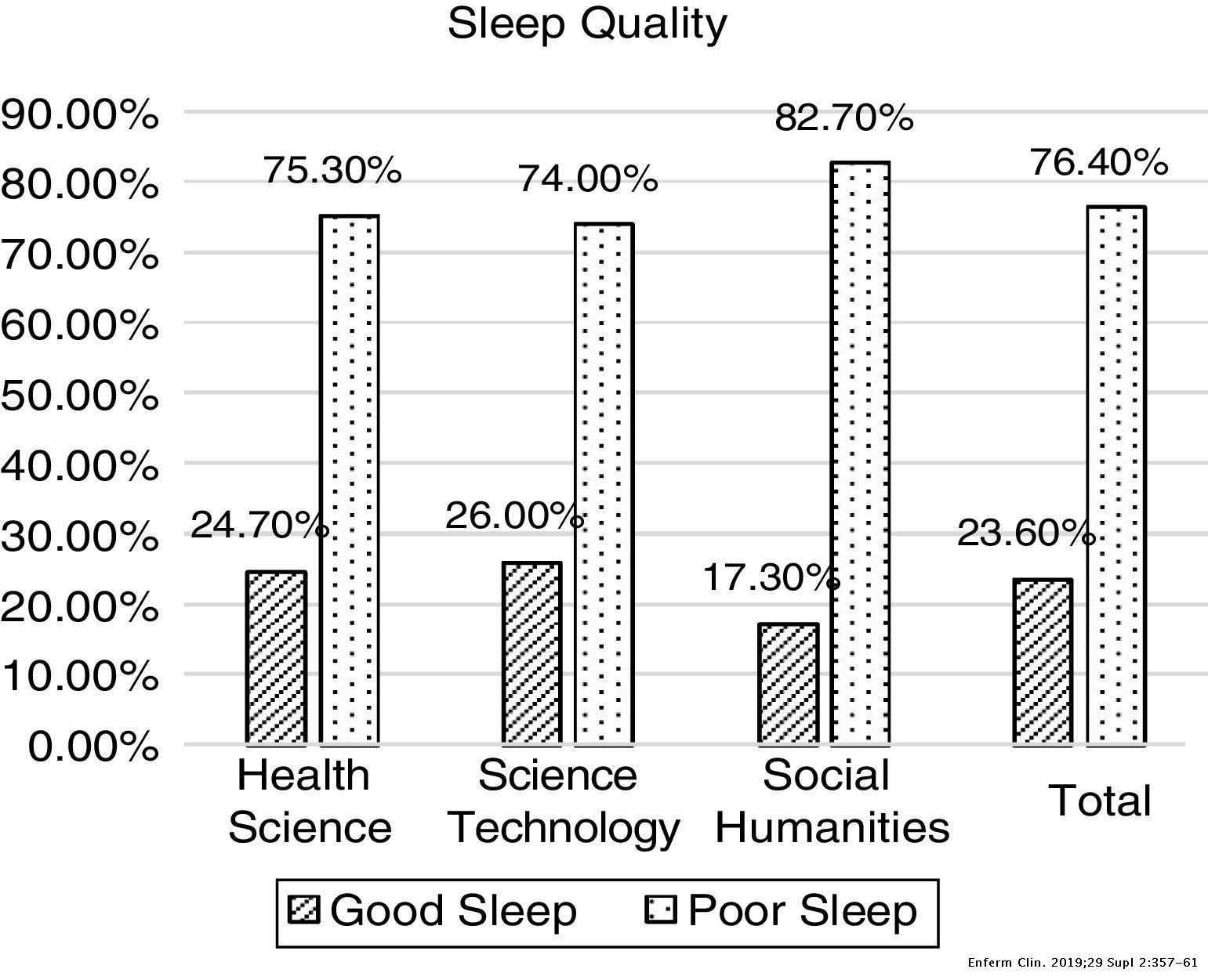 Vs Sleep Quality For Students
