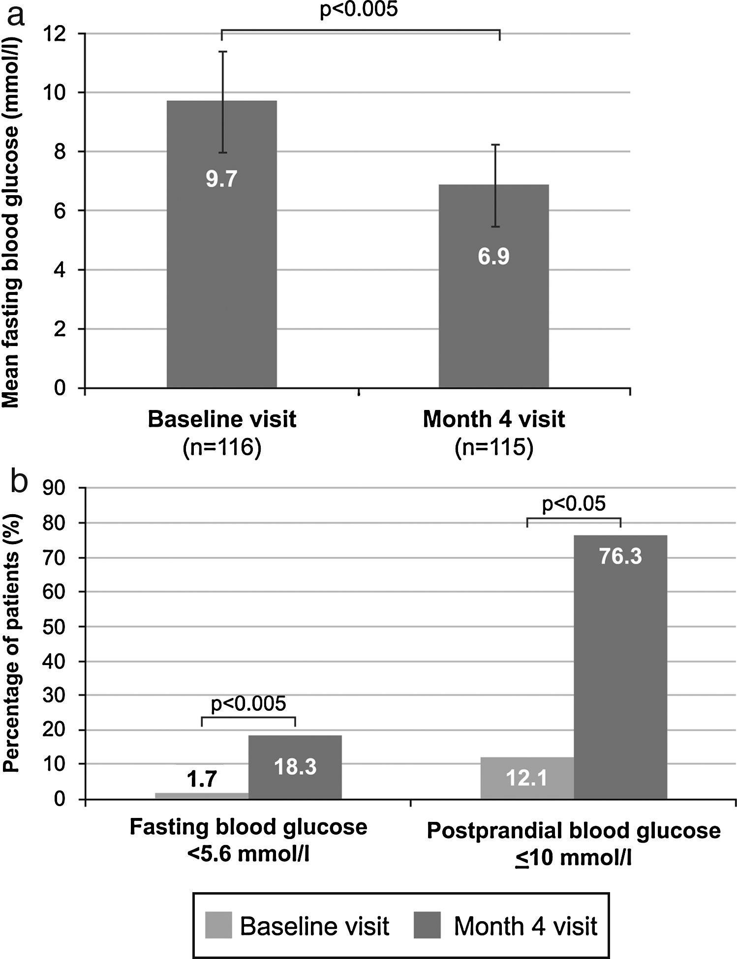 Efficacy of treatment with a basalprandial insulin regimen in patients