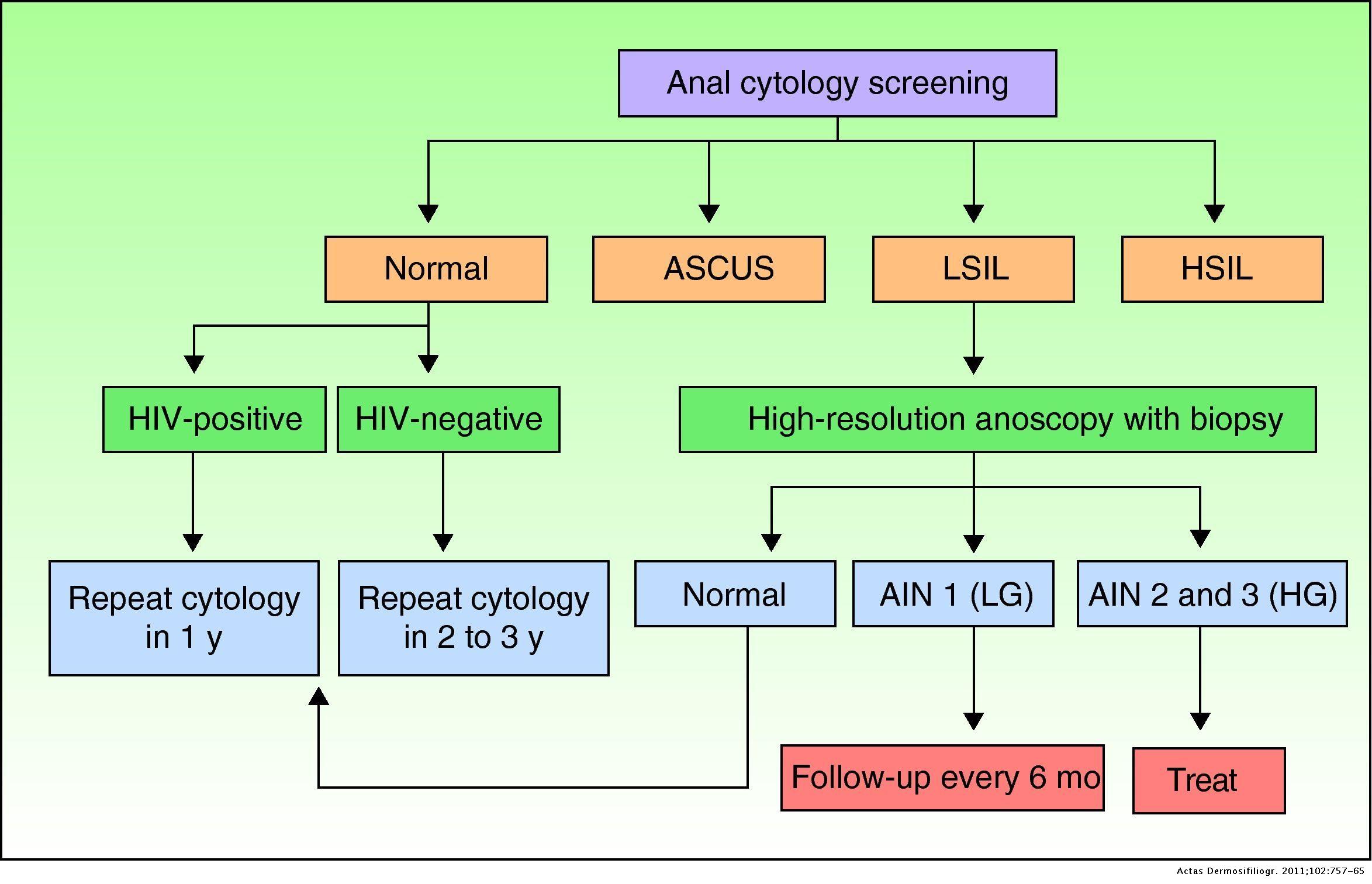 Early Detection of Anal Intraepithelial Neoplasia in High-Risk Patients ...