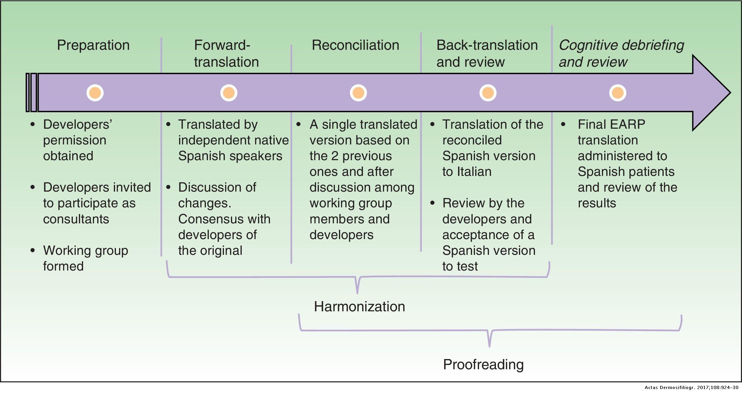 Spanish Cultural Adaptation of the Questionnaire Early Arthritis for ...
