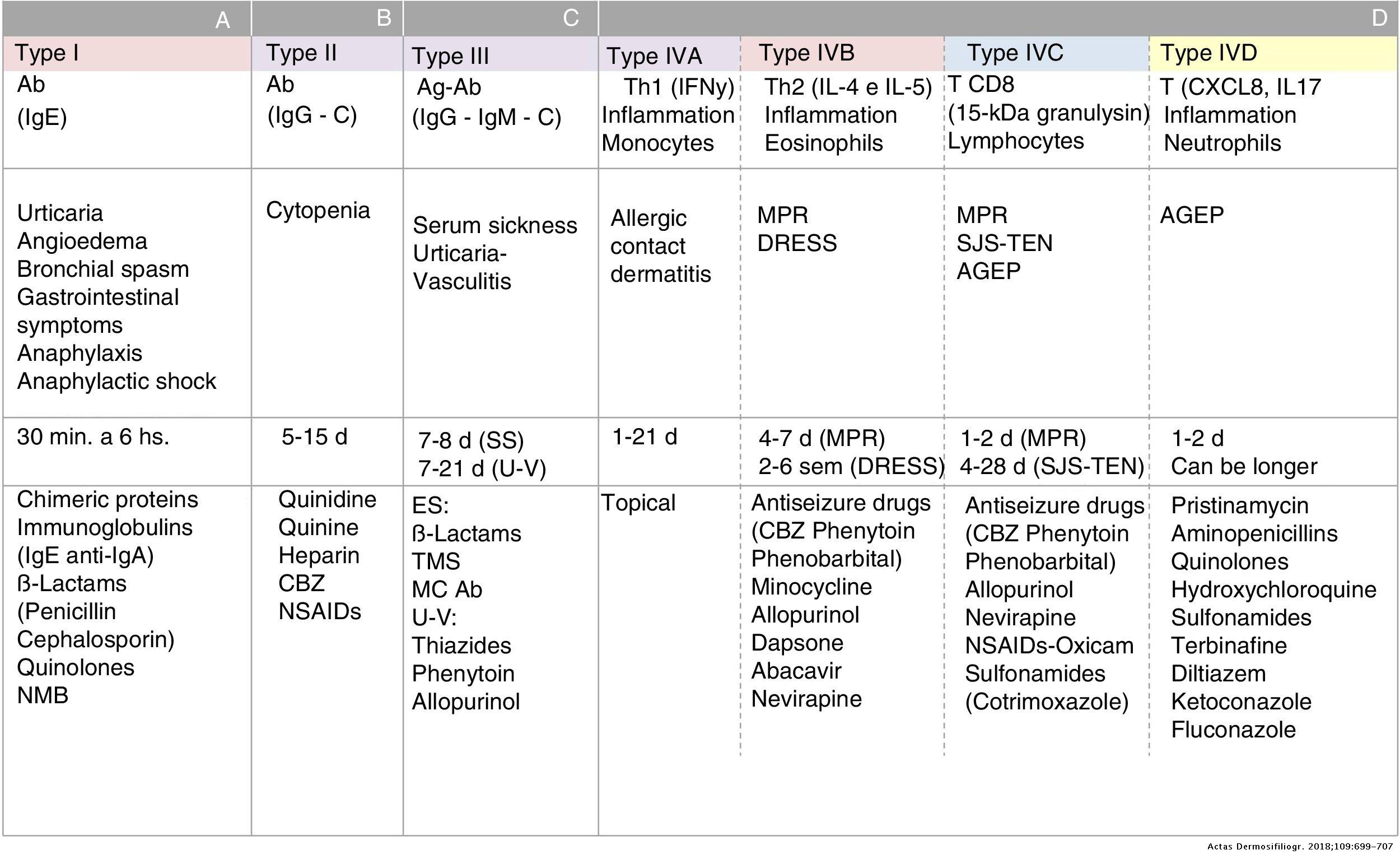 Cutaneous Adverse Drug Reactions: How to Identify the Trigger | Actas ...