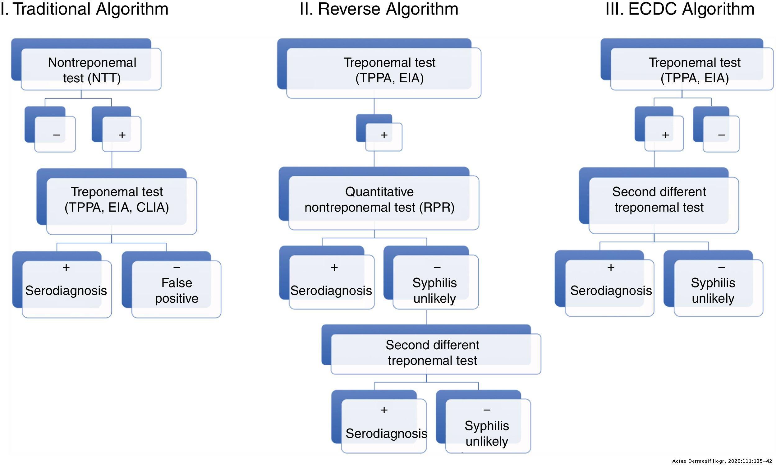 Usefulness of New Automated Treponemal Tests in the Diagnosis of Early ...