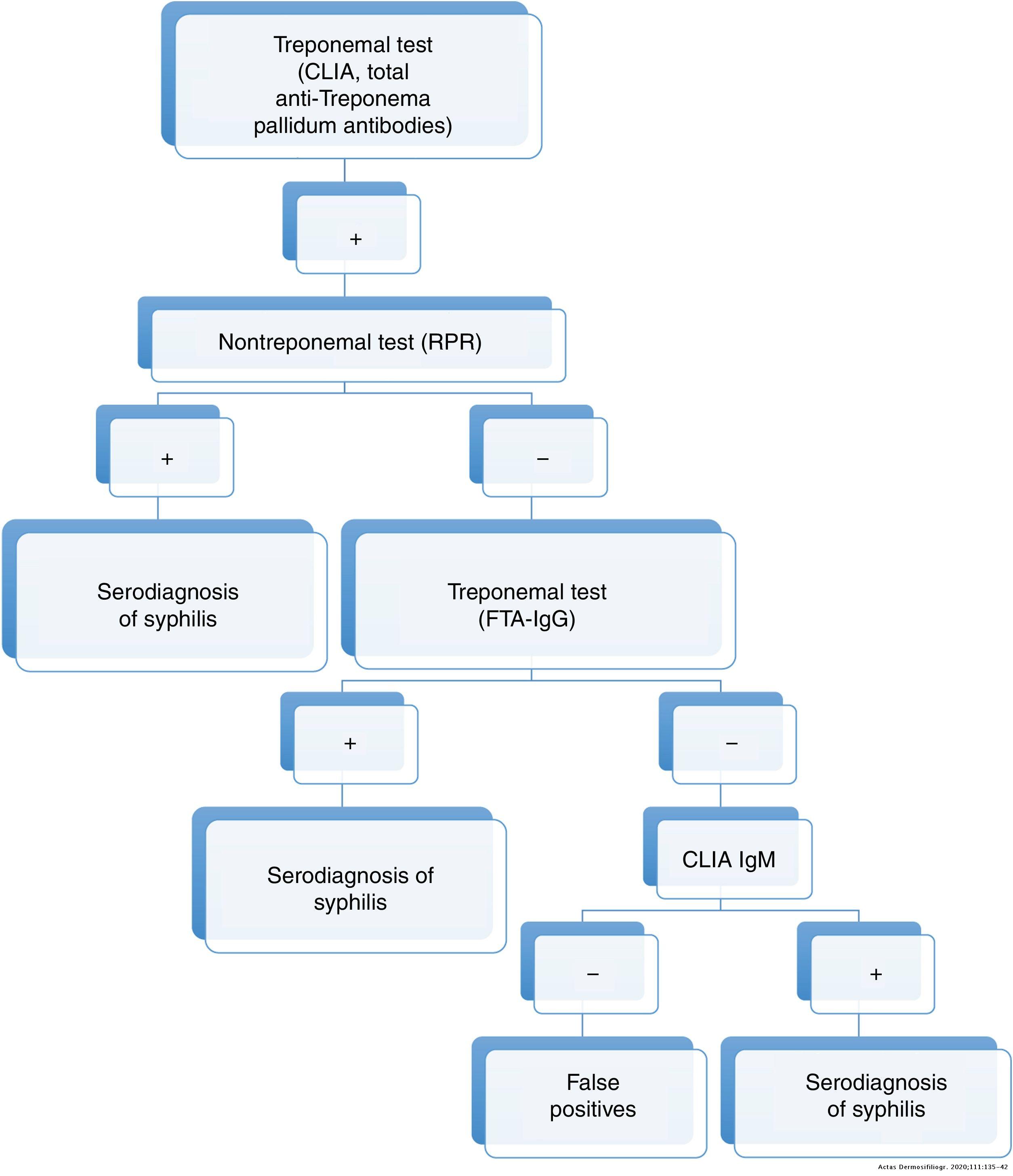Usefulness of New Automated Treponemal Tests in the Diagnosis of Early ...