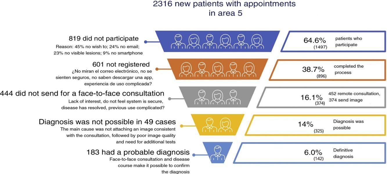 Direct-to-Patient Teledermatology During COVID-19 Lockdown In A Health ...