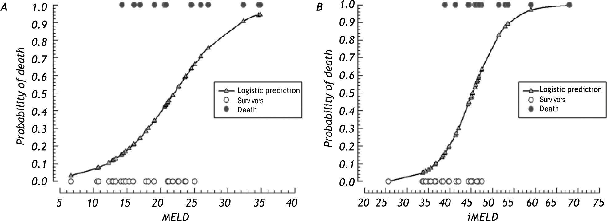 Prognostic Factors Associated With In-hospital Mortality In Patients ...