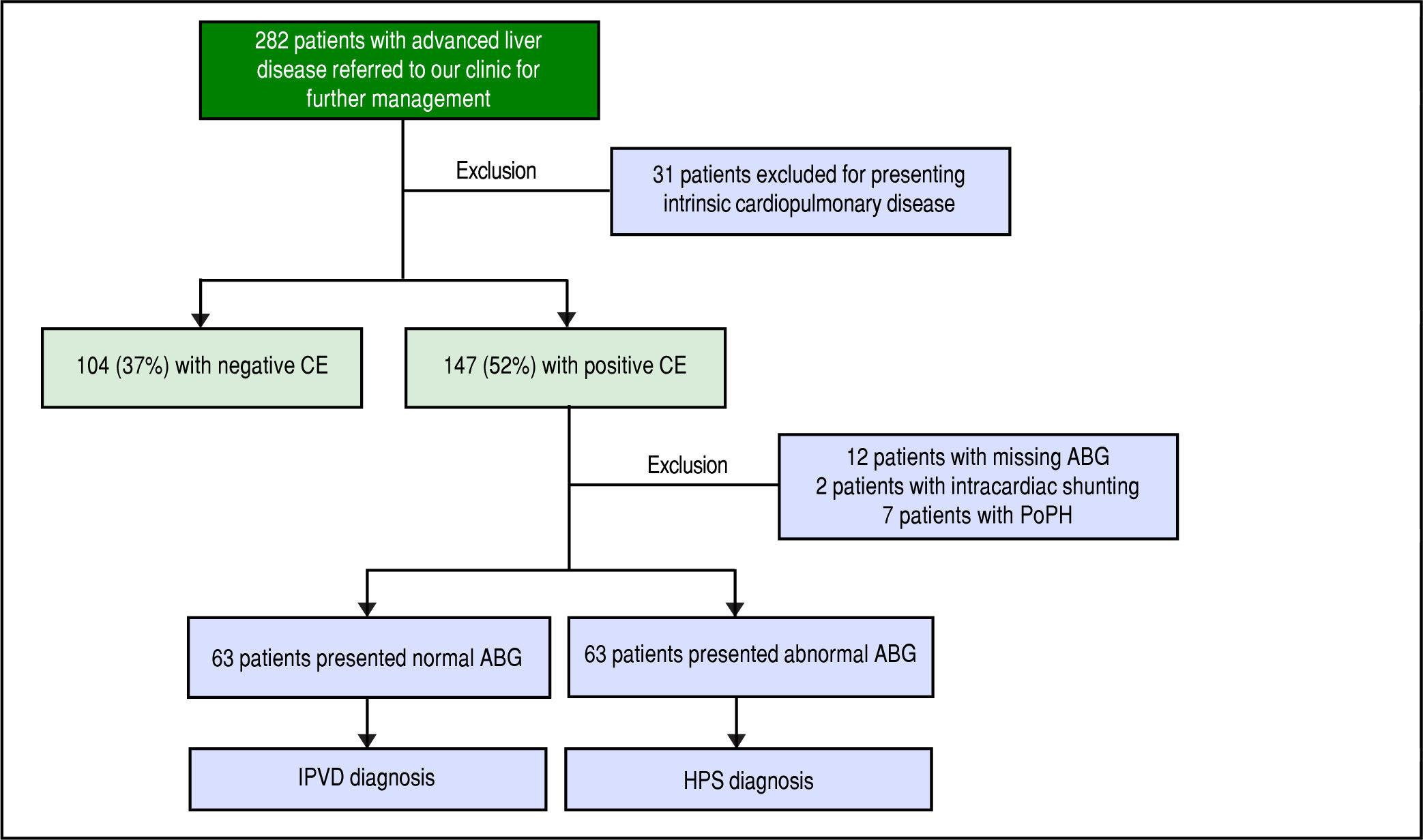 Isolated Intrapulmonary Vascular Dilatations and the Risk of Developing ...