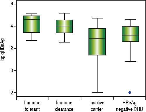 Long-Term Follow-up And Quantitative Hepatitis B Surface Antigen ...