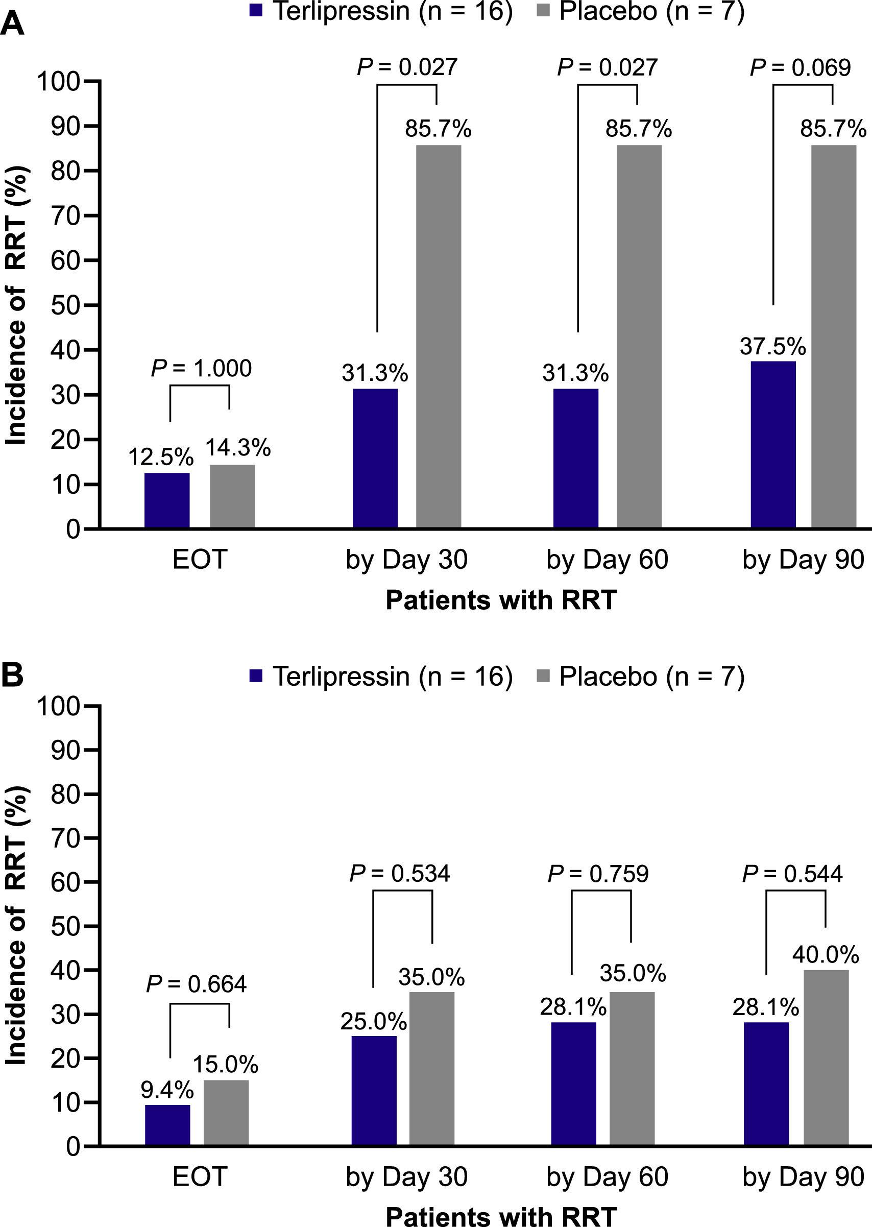 Terlipressin in combination with albumin as a therapy for hepatorenal ...