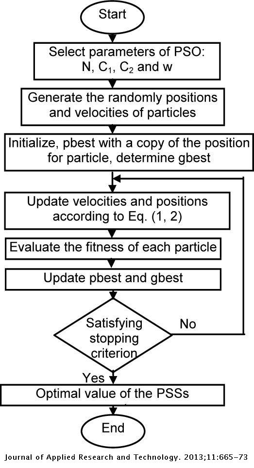 A PSO Procedure for a Coordinated Tuning of Power System Stabilizers ...