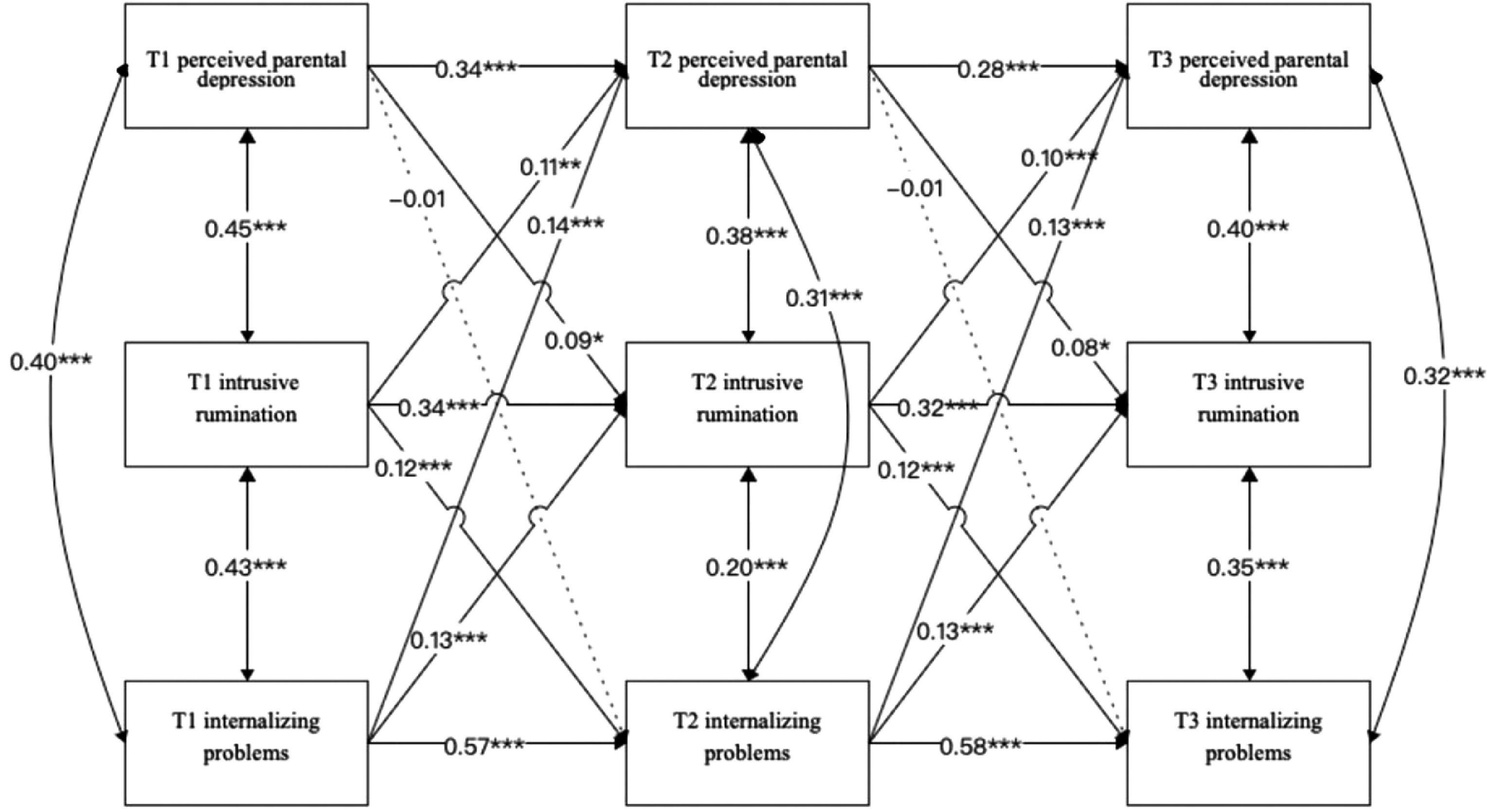 Perceived parental depression, intrusive rumination, and internalizing ...