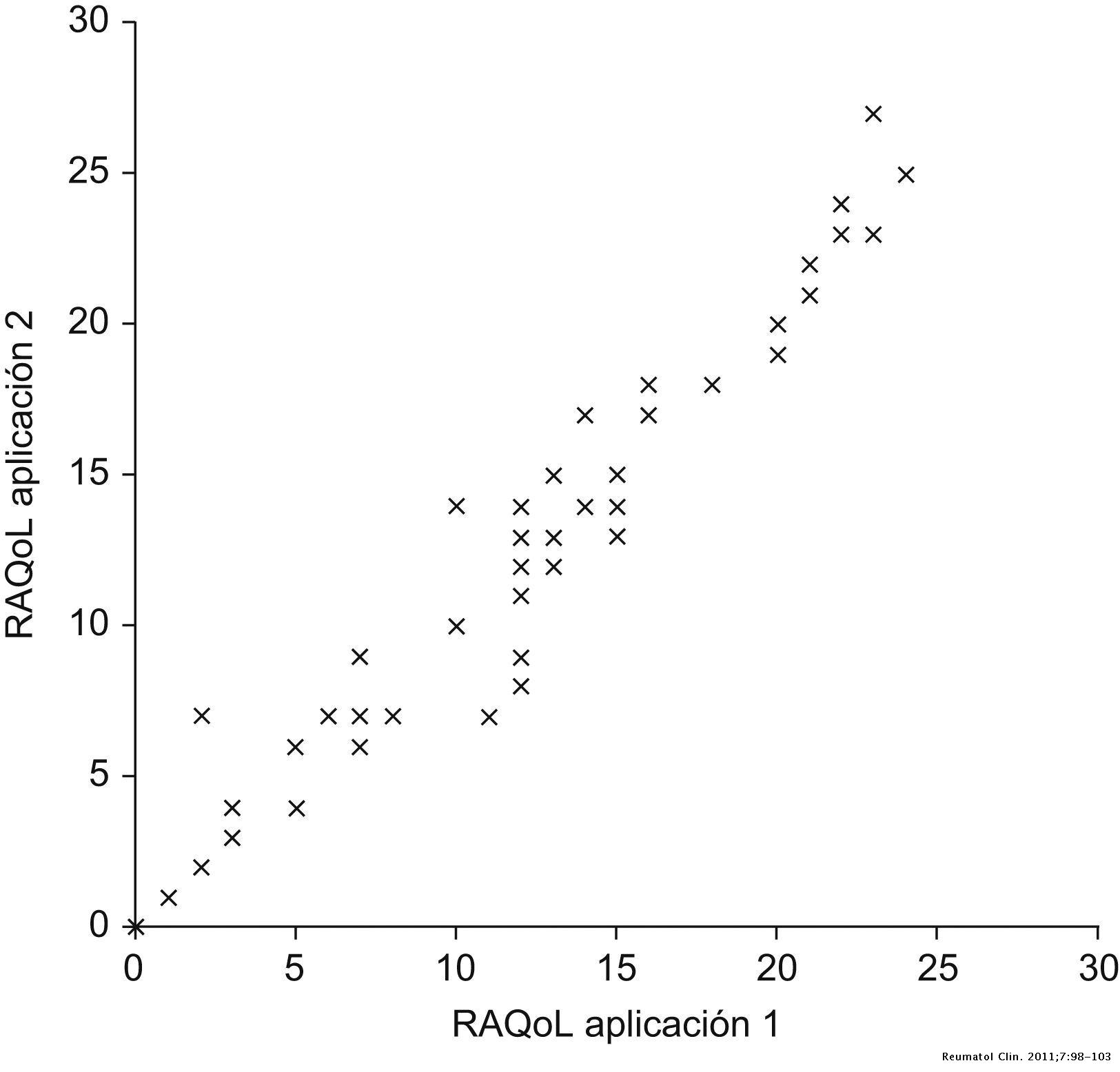 Adaptación y validación del Rheumatoid Arthritis Quality of Life Scale ...
