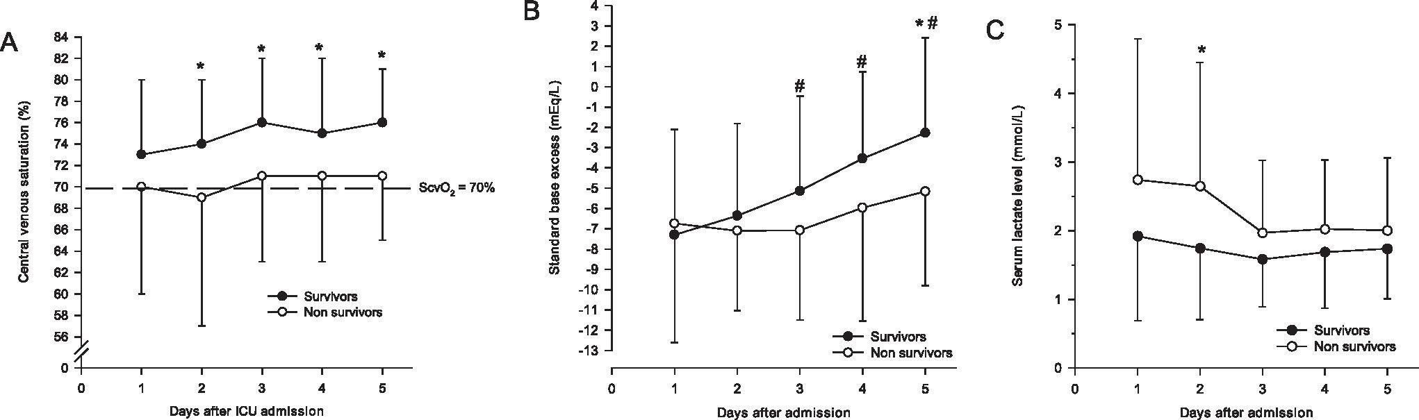 EVOLUTIVE STANDARD BASE EXCESS AND SERUM LACTATE LEVEL IN SEVERE SEPSIS