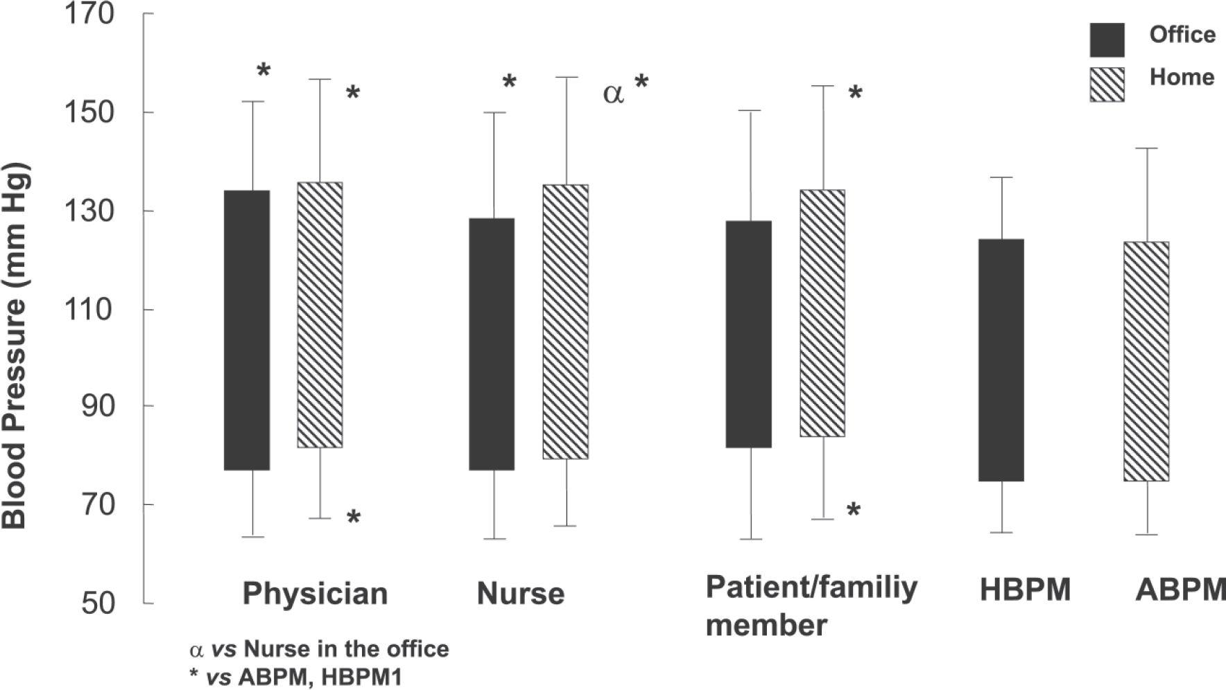 Blood Pressure Measurements Taken by Patients are Similar to Home and