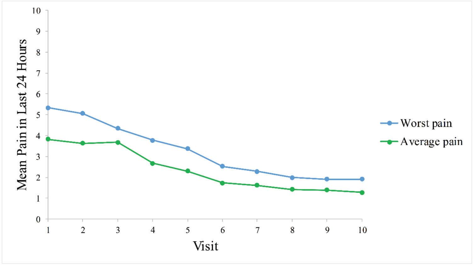 Measuring herpes zoster disease burden in São Paulo, Brazil a clinico